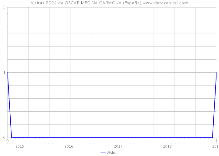 Visitas 2024 de OSCAR MEDINA CARMONA (España) 