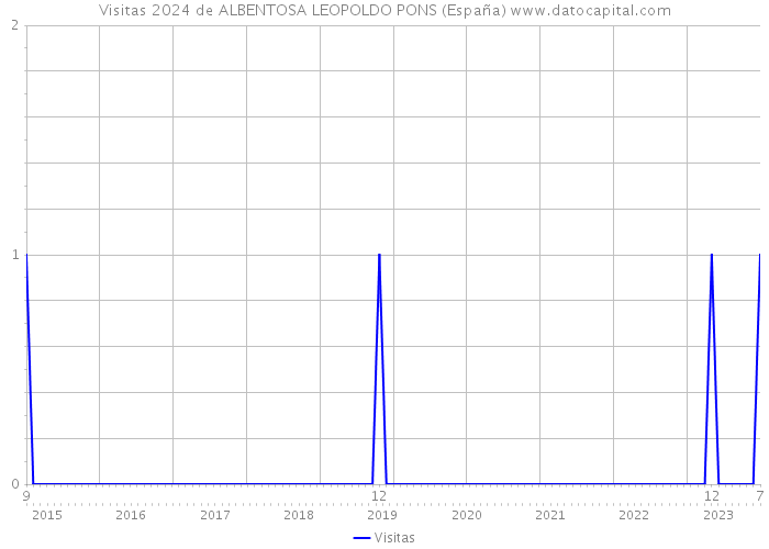 Visitas 2024 de ALBENTOSA LEOPOLDO PONS (España) 