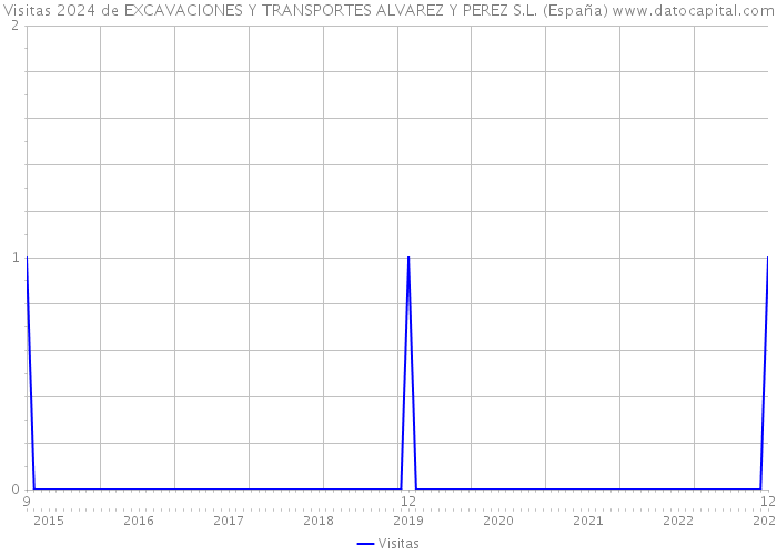Visitas 2024 de EXCAVACIONES Y TRANSPORTES ALVAREZ Y PEREZ S.L. (España) 