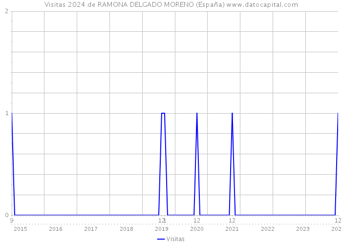 Visitas 2024 de RAMONA DELGADO MORENO (España) 