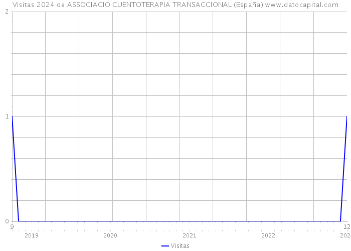 Visitas 2024 de ASSOCIACIO CUENTOTERAPIA TRANSACCIONAL (España) 