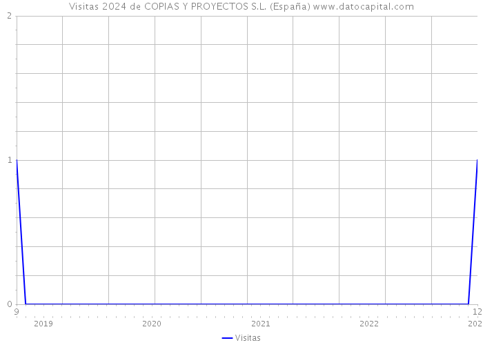 Visitas 2024 de COPIAS Y PROYECTOS S.L. (España) 