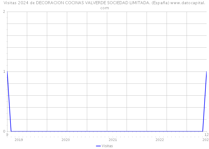 Visitas 2024 de DECORACION COCINAS VALVERDE SOCIEDAD LIMITADA. (España) 