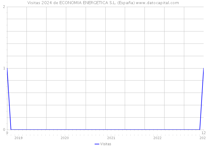 Visitas 2024 de ECONOMIA ENERGETICA S.L. (España) 