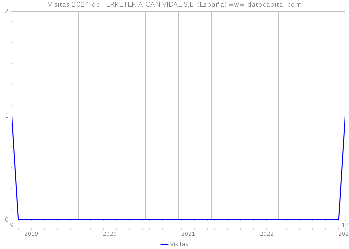 Visitas 2024 de FERRETERIA CAN VIDAL S.L. (España) 