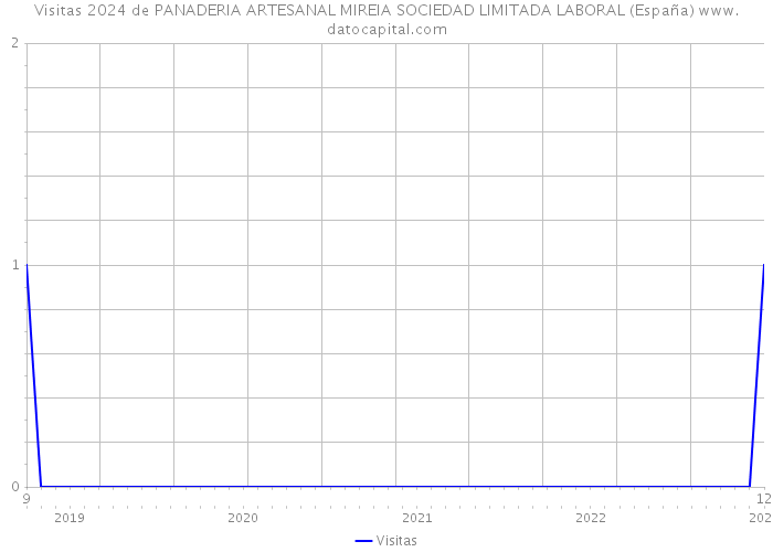 Visitas 2024 de PANADERIA ARTESANAL MIREIA SOCIEDAD LIMITADA LABORAL (España) 