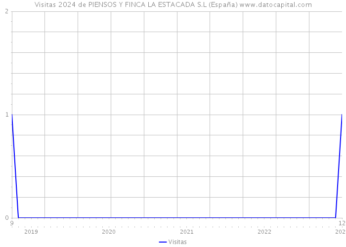 Visitas 2024 de PIENSOS Y FINCA LA ESTACADA S.L (España) 