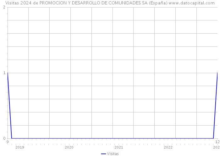 Visitas 2024 de PROMOCION Y DESARROLLO DE COMUNIDADES SA (España) 