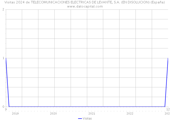 Visitas 2024 de TELECOMUNICACIONES ELECTRICAS DE LEVANTE, S.A. (EN DISOLUCION) (España) 