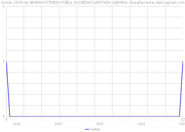 Visitas 2024 de WOMAN FITNESS POBLA SOCIEDAD LIMITADA LABORAL (España) 