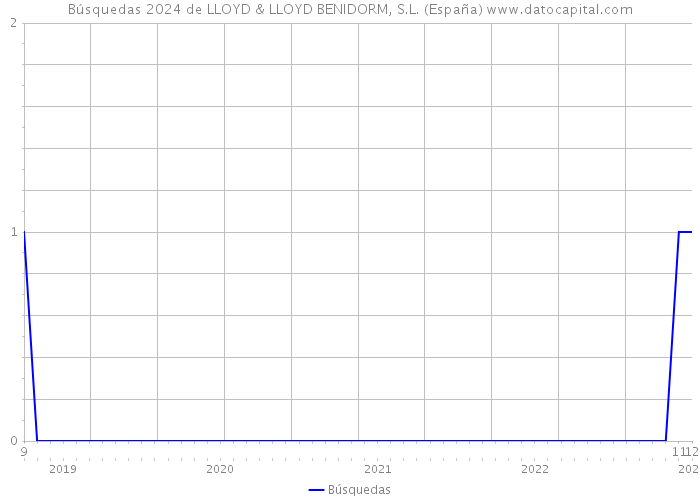 Búsquedas 2024 de LLOYD & LLOYD BENIDORM, S.L. (España) 