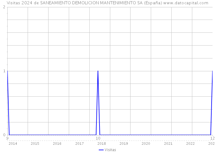 Visitas 2024 de SANEAMIENTO DEMOLICION MANTENIMIENTO SA (España) 