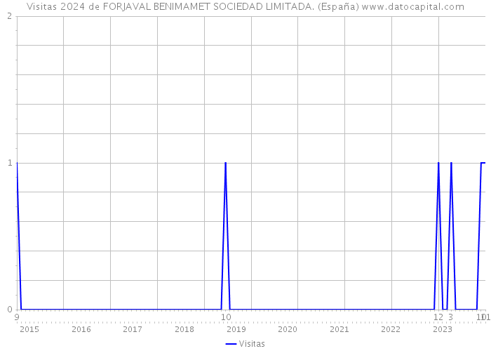 Visitas 2024 de FORJAVAL BENIMAMET SOCIEDAD LIMITADA. (España) 