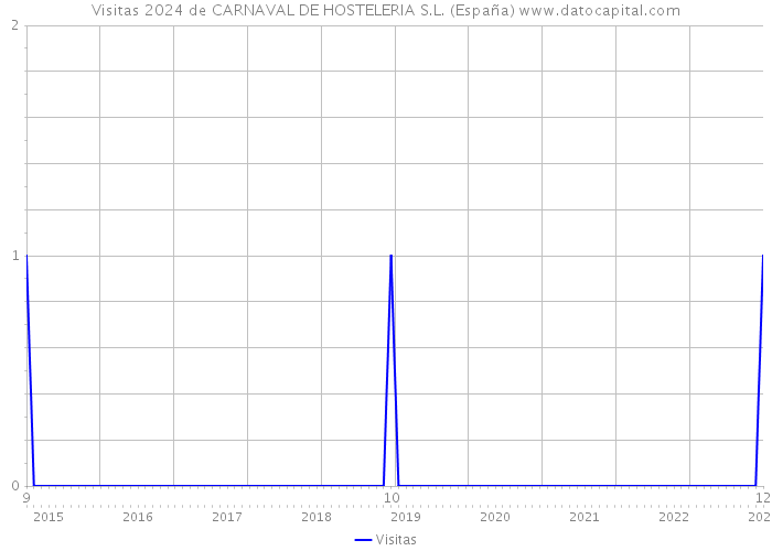 Visitas 2024 de CARNAVAL DE HOSTELERIA S.L. (España) 