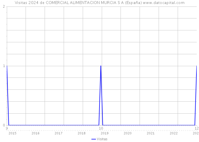 Visitas 2024 de COMERCIAL ALIMENTACION MURCIA S A (España) 