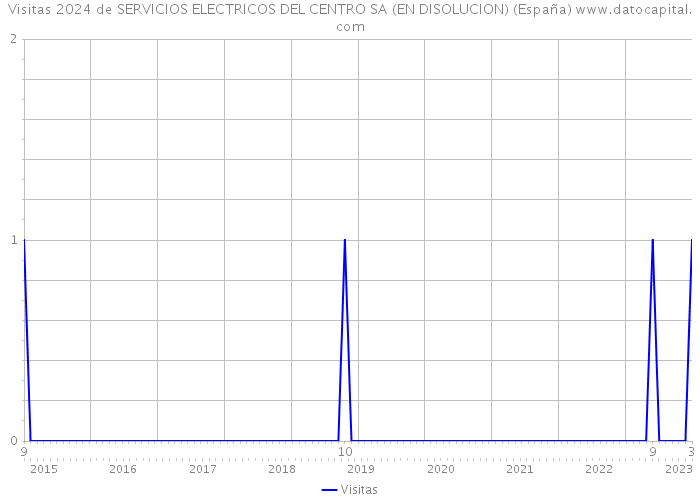 Visitas 2024 de SERVICIOS ELECTRICOS DEL CENTRO SA (EN DISOLUCION) (España) 