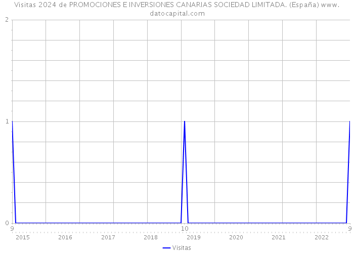 Visitas 2024 de PROMOCIONES E INVERSIONES CANARIAS SOCIEDAD LIMITADA. (España) 