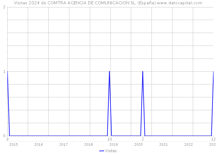 Visitas 2024 de COMTRA AGENCIA DE COMUNICACION SL. (España) 