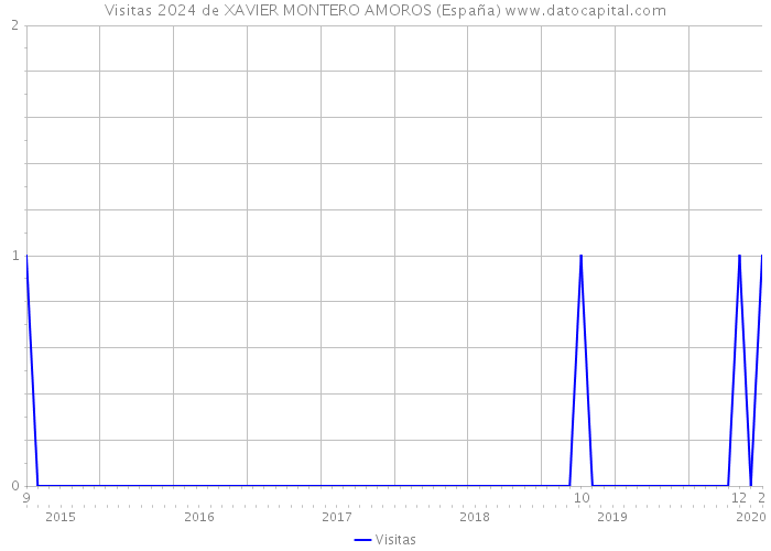 Visitas 2024 de XAVIER MONTERO AMOROS (España) 