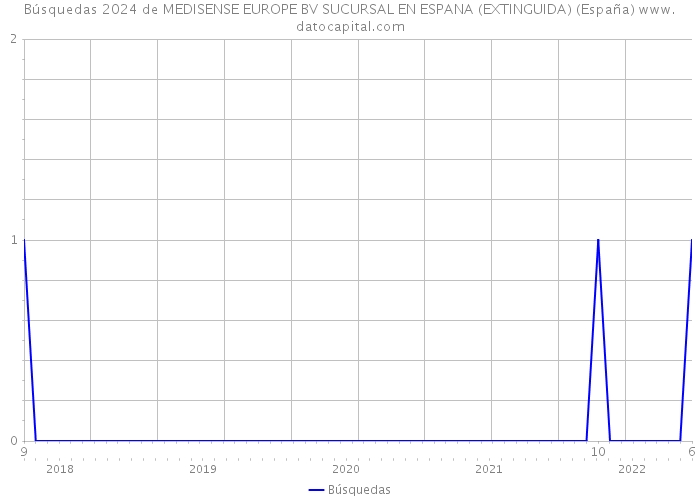Búsquedas 2024 de MEDISENSE EUROPE BV SUCURSAL EN ESPANA (EXTINGUIDA) (España) 