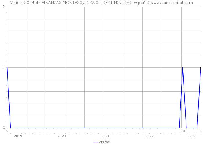 Visitas 2024 de FINANZAS MONTESQUINZA S.L. (EXTINGUIDA) (España) 