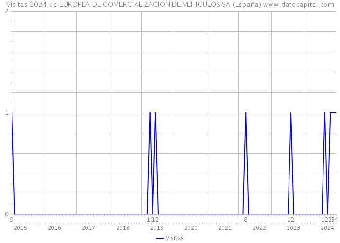 Visitas 2024 de EUROPEA DE COMERCIALIZACION DE VEHICULOS SA (España) 