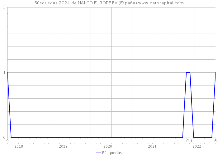Búsquedas 2024 de NALCO EUROPE BV (España) 
