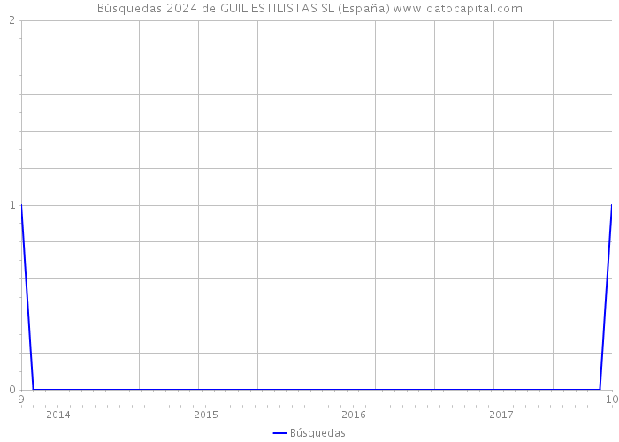 Búsquedas 2024 de GUIL ESTILISTAS SL (España) 