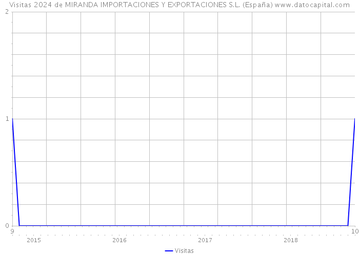 Visitas 2024 de MIRANDA IMPORTACIONES Y EXPORTACIONES S.L. (España) 