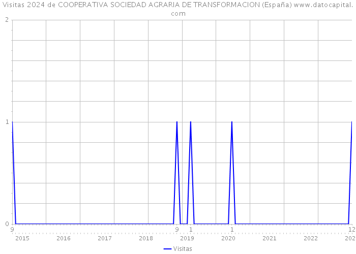 Visitas 2024 de COOPERATIVA SOCIEDAD AGRARIA DE TRANSFORMACION (España) 