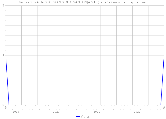 Visitas 2024 de SUCESORES DE G SANTONJA S.L. (España) 