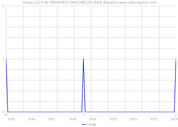 Visitas 2024 de FERNANDO SANCHEZ DE LARA (España) 