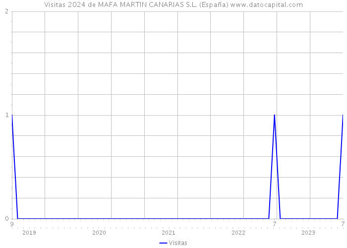 Visitas 2024 de MAFA MARTIN CANARIAS S.L. (España) 