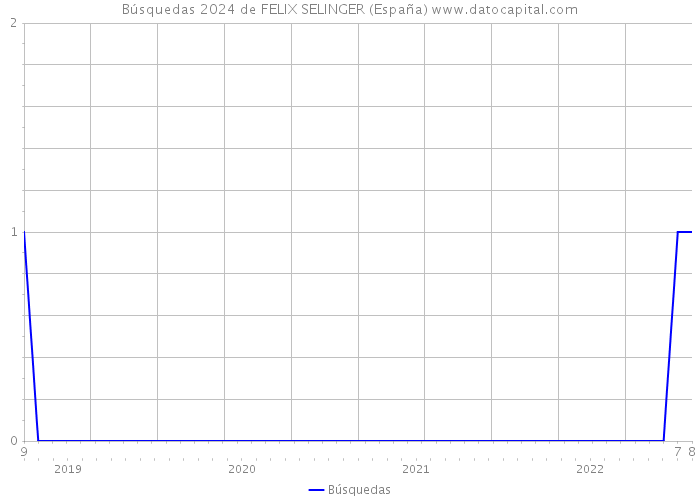 Búsquedas 2024 de FELIX SELINGER (España) 