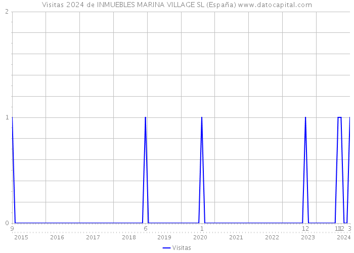 Visitas 2024 de INMUEBLES MARINA VILLAGE SL (España) 