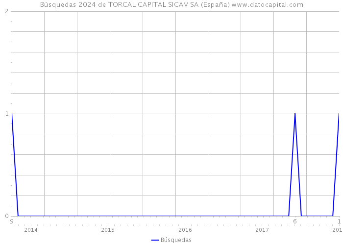 Búsquedas 2024 de TORCAL CAPITAL SICAV SA (España) 
