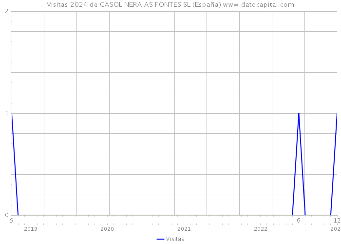 Visitas 2024 de GASOLINERA AS FONTES SL (España) 