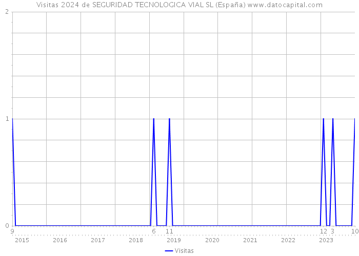 Visitas 2024 de SEGURIDAD TECNOLOGICA VIAL SL (España) 