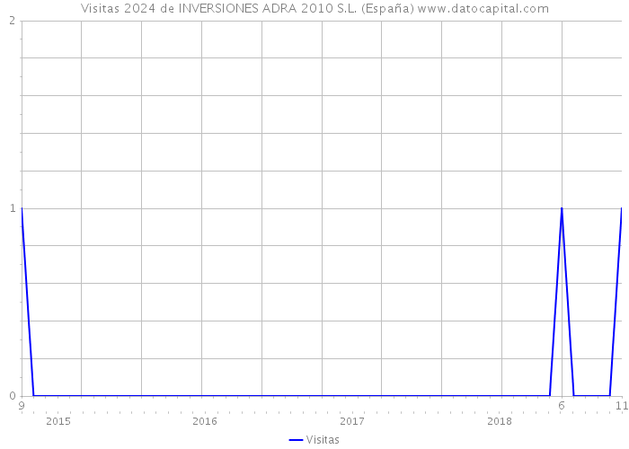 Visitas 2024 de INVERSIONES ADRA 2010 S.L. (España) 