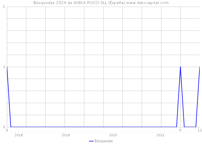 Búsquedas 2024 de ANIKA RUCCI SLL (España) 
