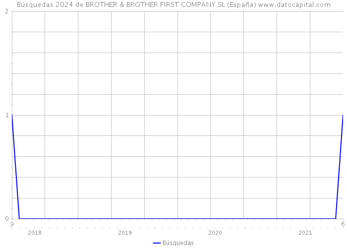 Búsquedas 2024 de BROTHER & BROTHER FIRST COMPANY SL (España) 