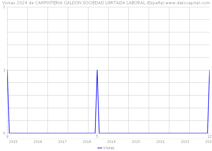 Visitas 2024 de CARPINTERIA GALDON SOCIEDAD LIMITADA LABORAL (España) 