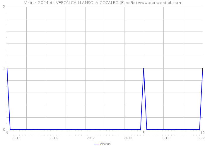Visitas 2024 de VERONICA LLANSOLA GOZALBO (España) 