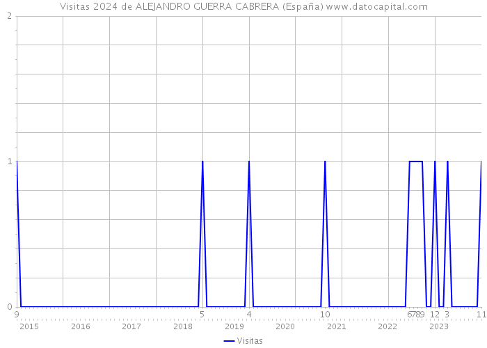 Visitas 2024 de ALEJANDRO GUERRA CABRERA (España) 