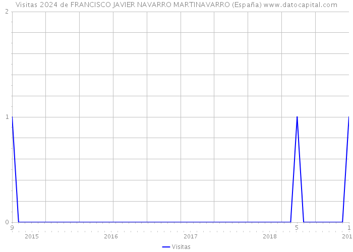Visitas 2024 de FRANCISCO JAVIER NAVARRO MARTINAVARRO (España) 