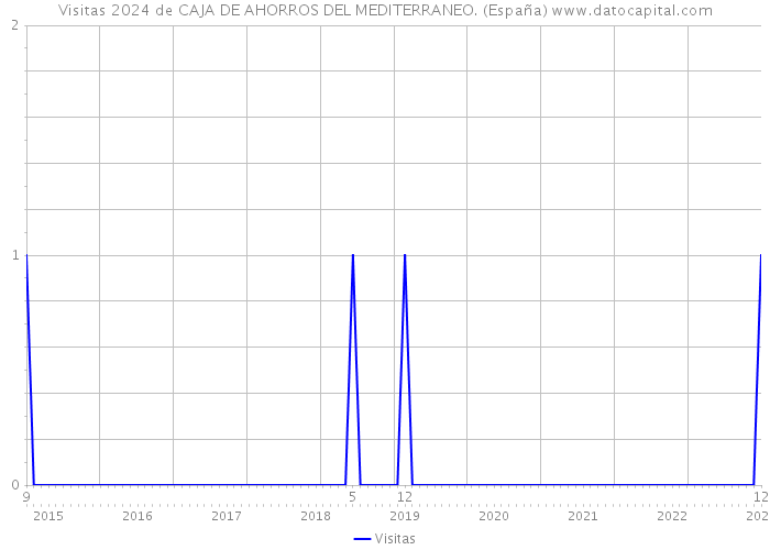 Visitas 2024 de CAJA DE AHORROS DEL MEDITERRANEO. (España) 