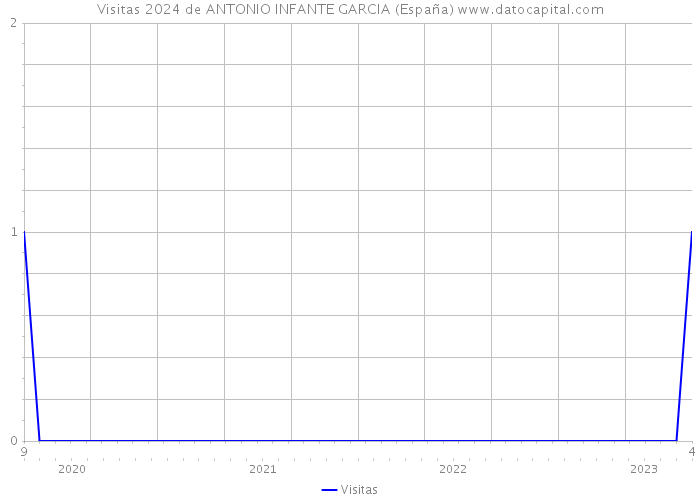 Visitas 2024 de ANTONIO INFANTE GARCIA (España) 