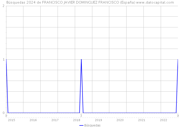 Búsquedas 2024 de FRANCISCO JAVIER DOMINGUEZ FRANCISCO (España) 