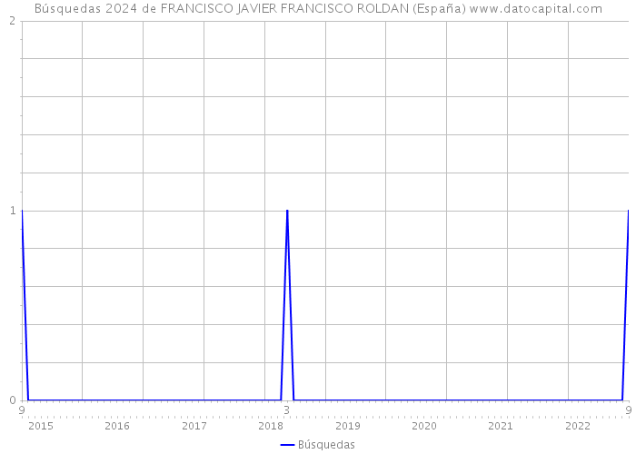 Búsquedas 2024 de FRANCISCO JAVIER FRANCISCO ROLDAN (España) 
