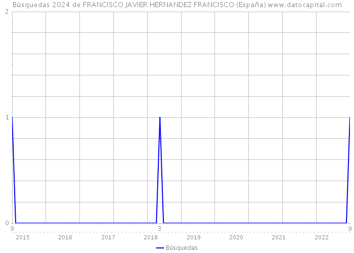 Búsquedas 2024 de FRANCISCO JAVIER HERNANDEZ FRANCISCO (España) 
